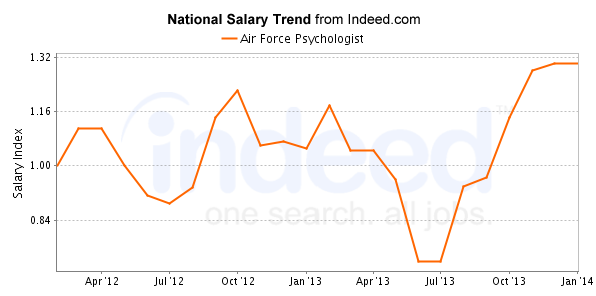 national trend chart