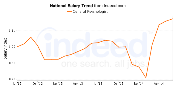 national trend chart