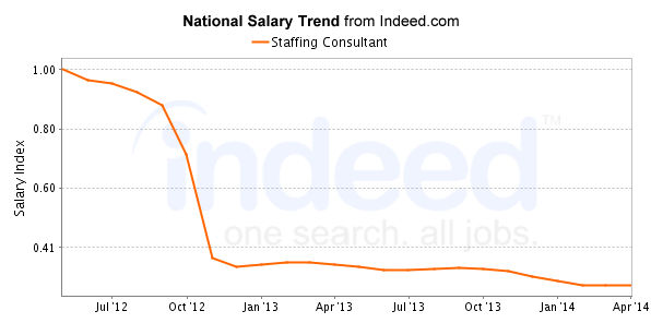 national trend chart