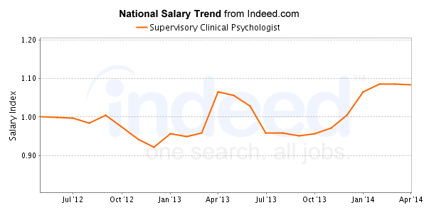 national trend chart