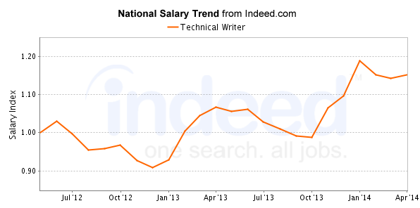 median senior technical writer salary