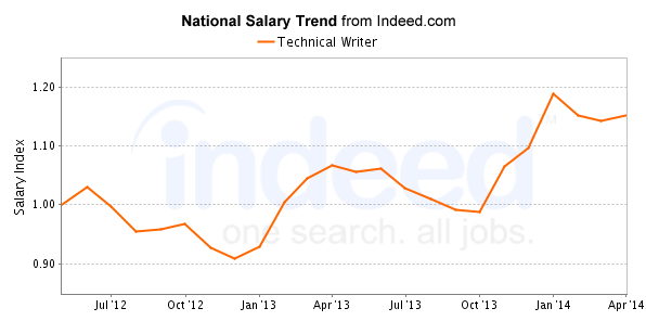 screenwriter salary