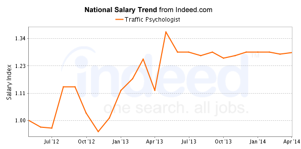 national trend chart