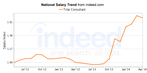 national trend chart