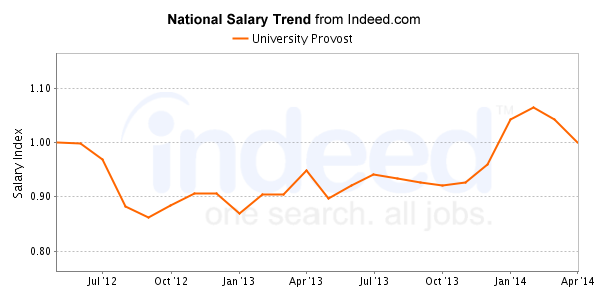 national trend chart