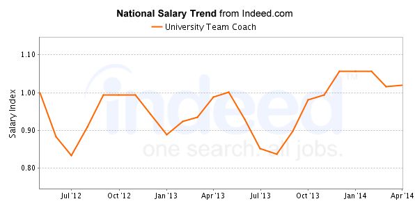 national trend chart