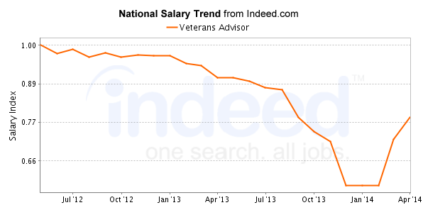 national trend chart