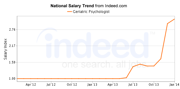 national trend chart