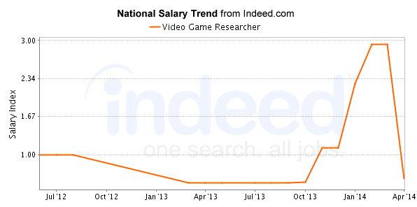 national trend chart