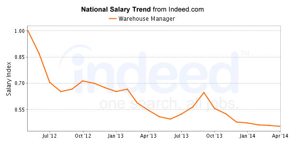 national trend chart