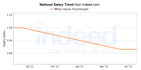 national trend chart