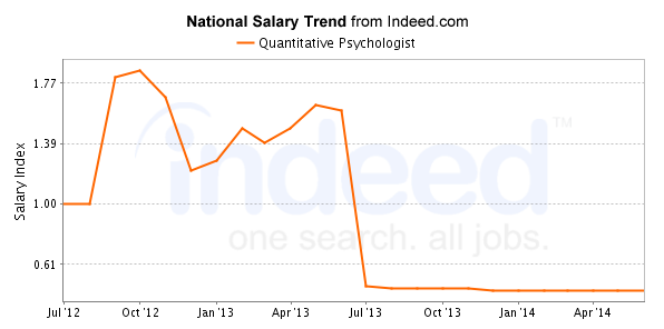 national trend chart