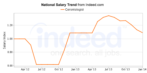 national trend chart