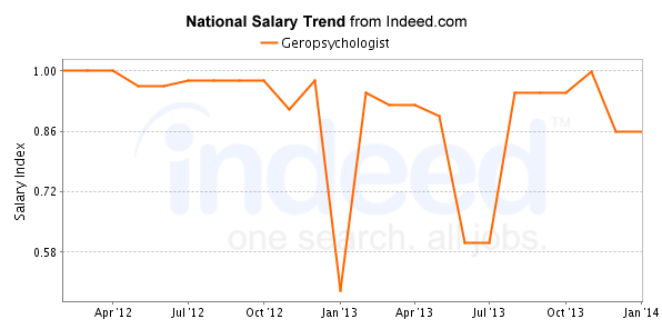 national trend chart