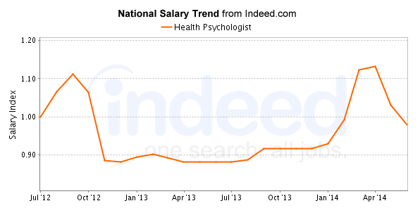 national trend chart