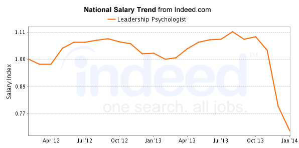 national trend chart