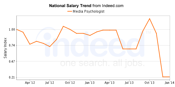 national trend chart