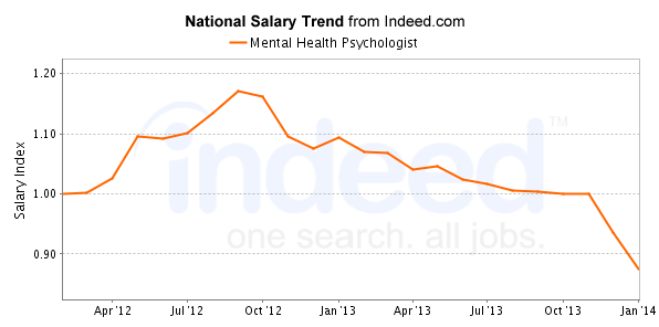 national trend chart