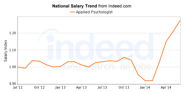 national trend chart