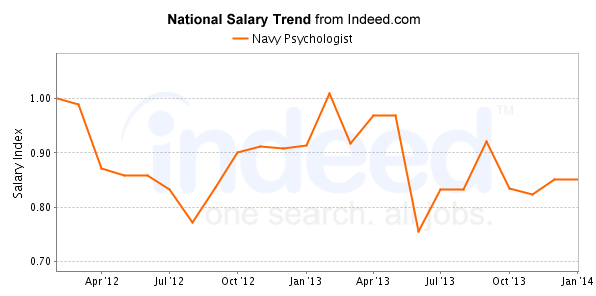 national trend chart