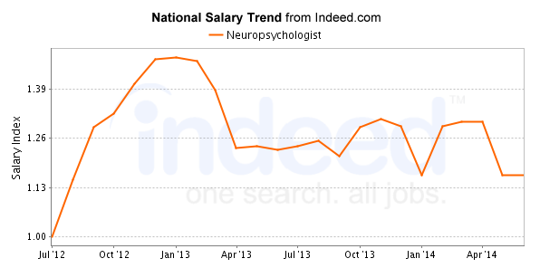 national trend chart