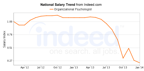 national trend chart