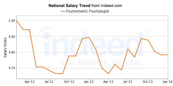 national trend chart