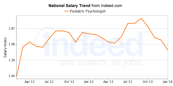 national trend chart