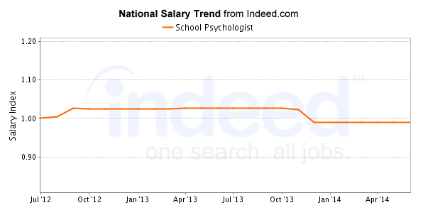 national trend chart