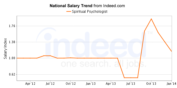 national trend chart