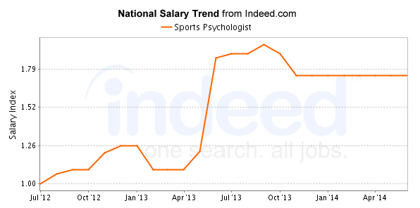 Sports psychologist job description salary