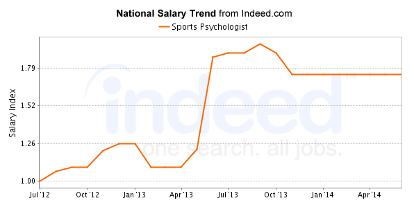 national trend chart