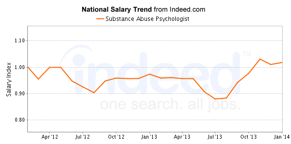 national trend chart