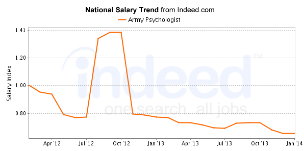 national trend chart