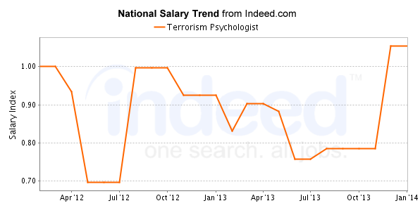 national trend chart