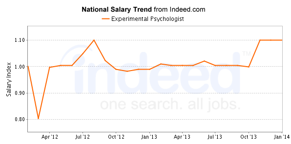 national trend chart