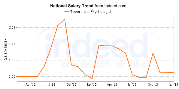 national trend chart