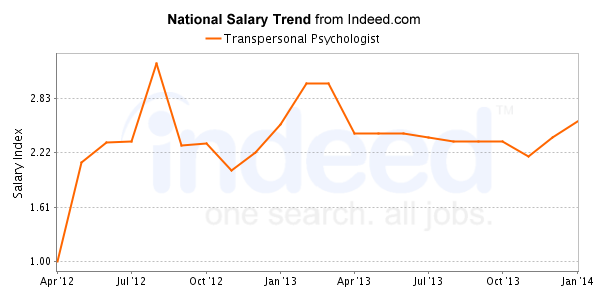 national trend chart