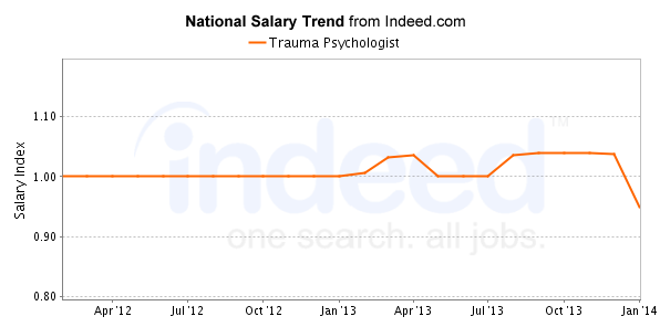 trauma surgeon salary