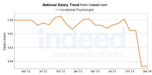 national trend chart