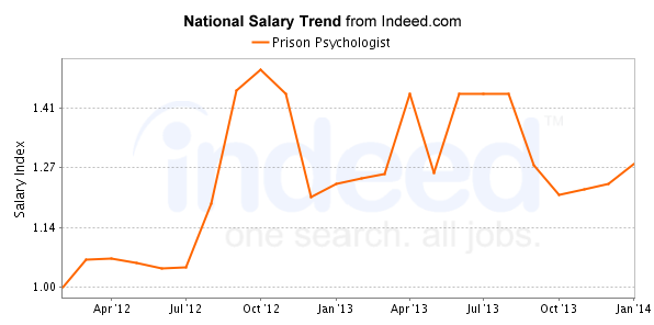 national trend chart