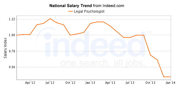 national trend chart