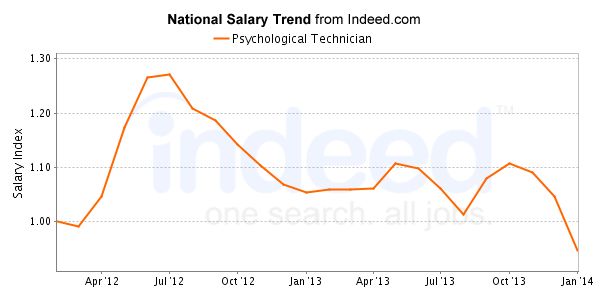 national trend chart