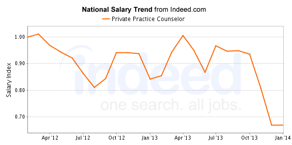 national trend chart