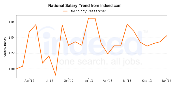 national trend chart