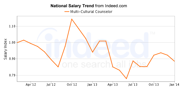 national trend chart