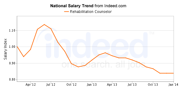 national trend chart