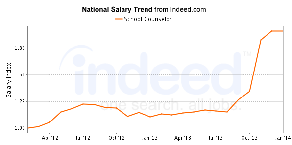 national trend chart