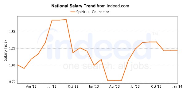 national trend chart