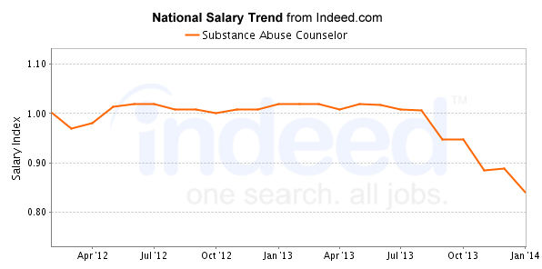 national trend chart